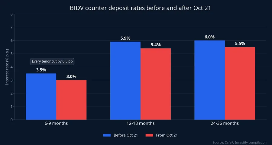 BIDV counter deposit rates before and after Oct 21