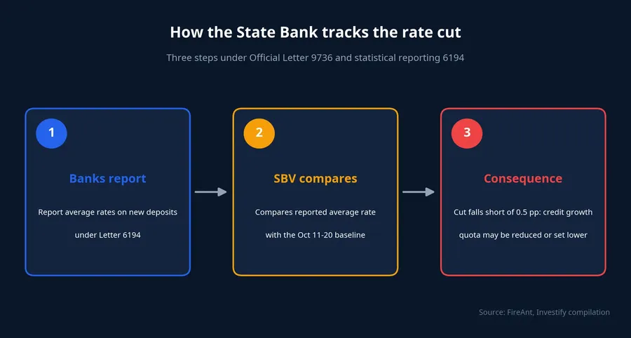 How the State Bank tracks the rate cut