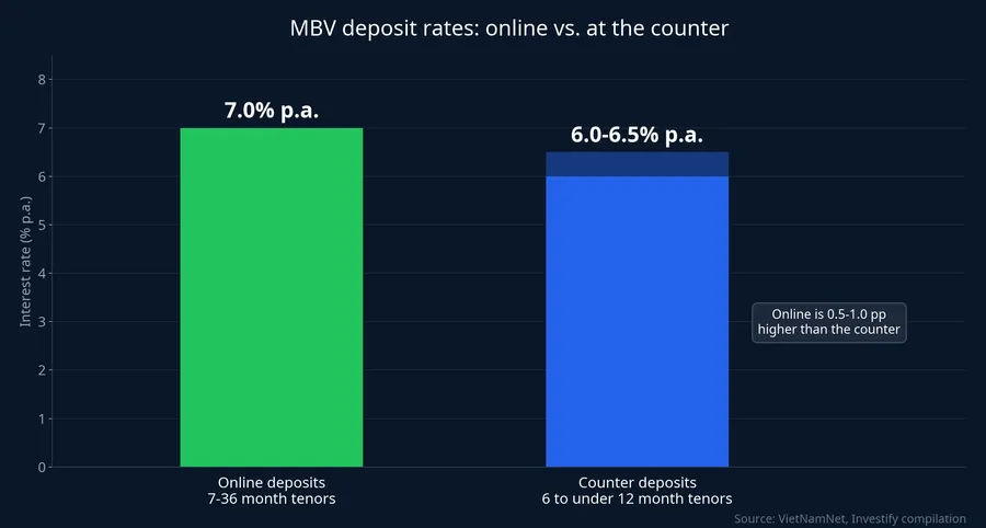 MBV deposit rates: online vs. at the counter