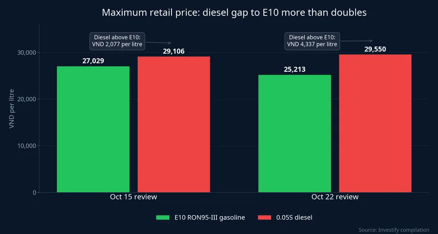 Maximum retail prices of E10 gasoline and diesel at the October 15 and October 22 reviews
