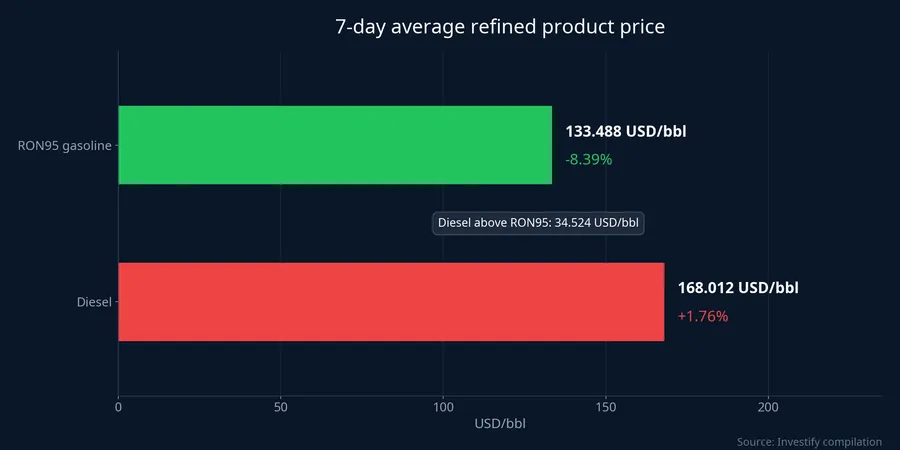 Seven-day average refined-product price of RON95 gasoline and diesel