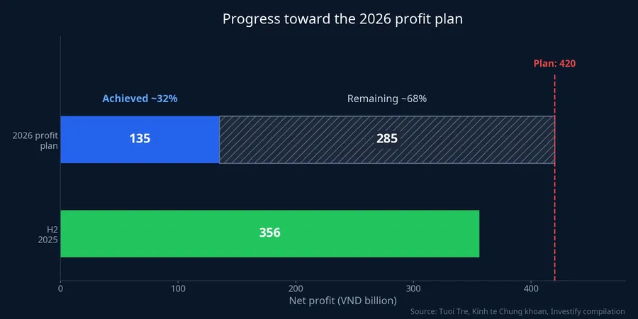 Progress toward the 2026 profit plan: about VND 135 billion achieved against a VND 420 billion target, with about VND 285 billion remaining, next to roughly VND 356 billion in H2 2025