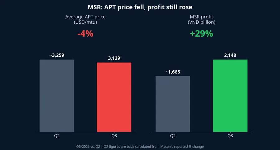 APT price down about 4% while MSR profit rose 29% from Q2