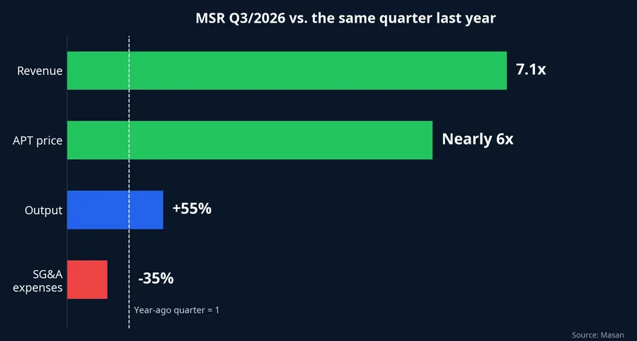 MSR Q3 2026 versus a year earlier: revenue, APT price, output, costs