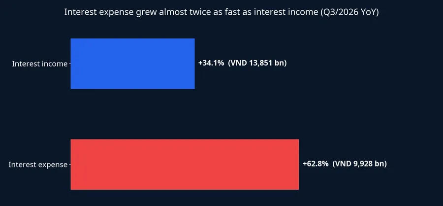 Interest income grew slower than interest expense