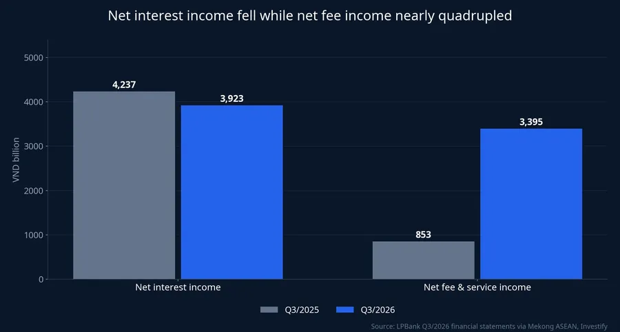Net interest income fell while net fee income nearly quadrupled