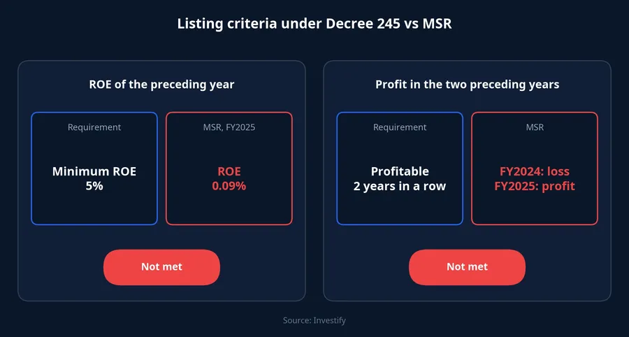MSR against the Decree 245 listing criteria