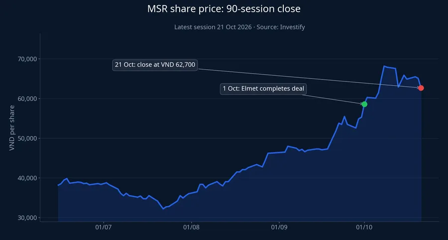MSR closing share price over the last 90 sessions to 21 October 2026