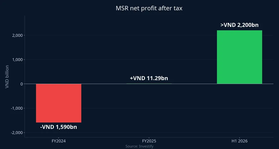 MSR net profit after tax: a loss of about VND 1,590 billion in FY2024, a profit of VND 11.29 billion in FY2025, over VND 2,200 billion in H1 2026