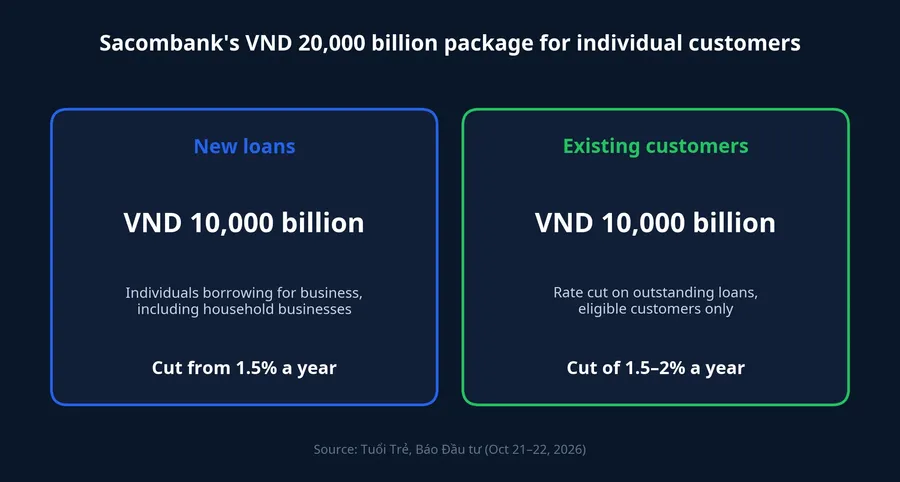 Sacombank's VND 20,000 billion package split between new loans and existing customers