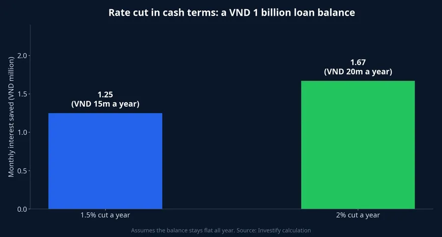 Monthly interest saved on a VND 1 billion loan balance
