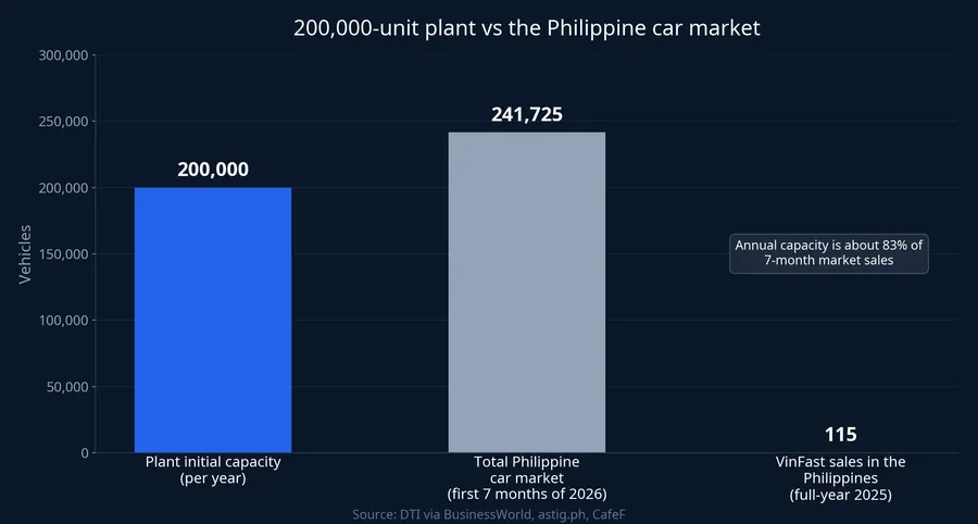 Planned plant capacity versus the Philippine car market