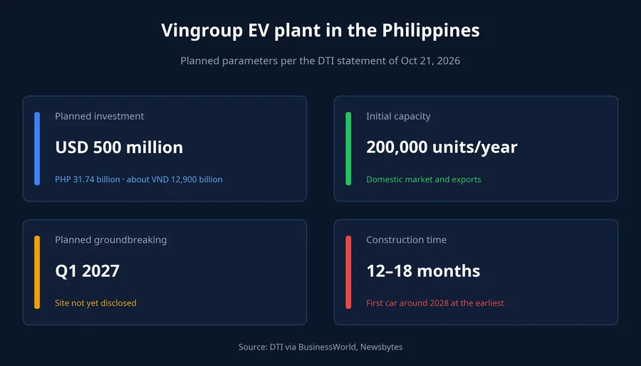 Planned parameters of Vingroup's electric-vehicle plant in the Philippines