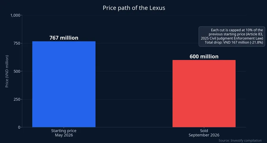 Chart of the Lexus price path from VND 767 million to VND 600 million
