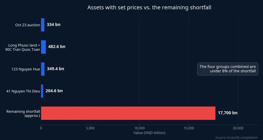 Chart of assets with set prices against the remaining compensation shortfall