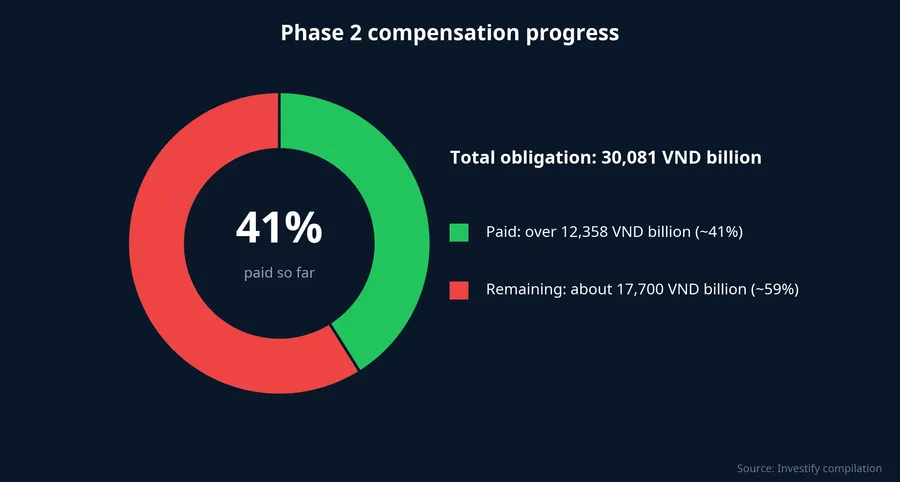 Chart of phase 2 compensation progress: about 41% paid