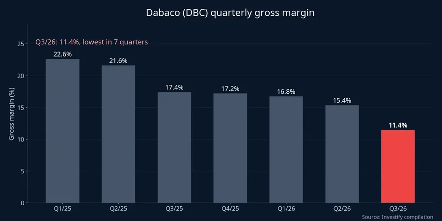 Dabaco quarterly gross margin