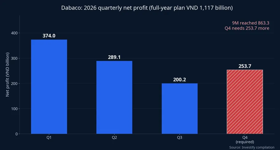 Dabaco's 2026 quarterly net profit and the Q4 level required