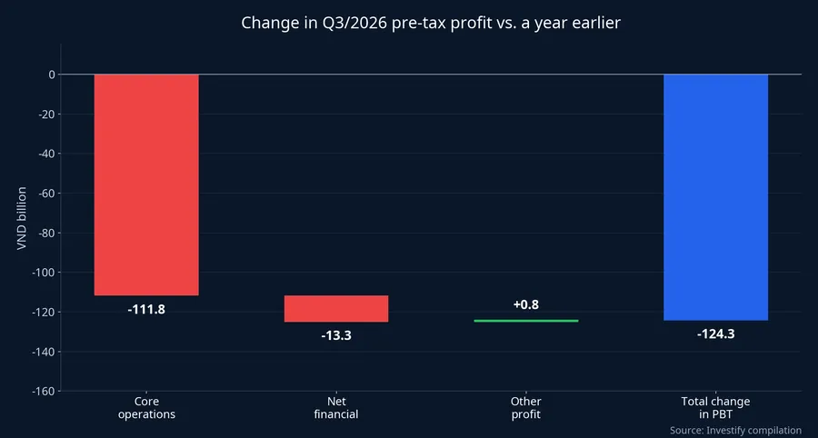 Change in Q3/2026 pre-tax profit vs. a year earlier