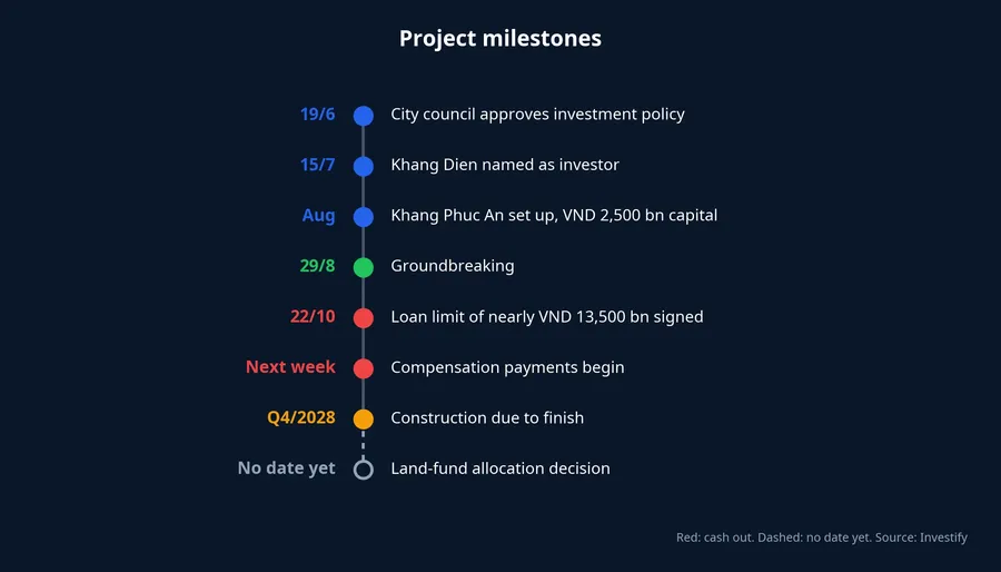 Timeline of the Ma Lang and Cho Ga – Gao project milestones