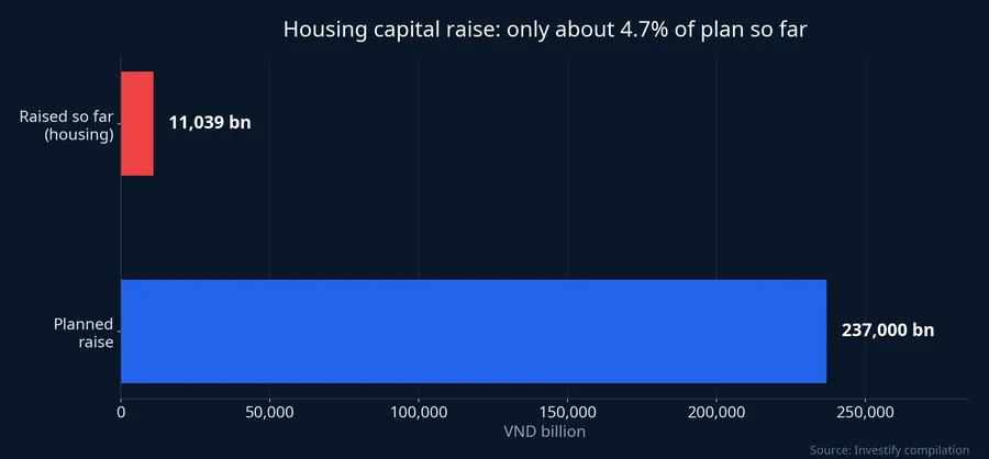 Housing capital raised versus the VND 237,000 billion plan