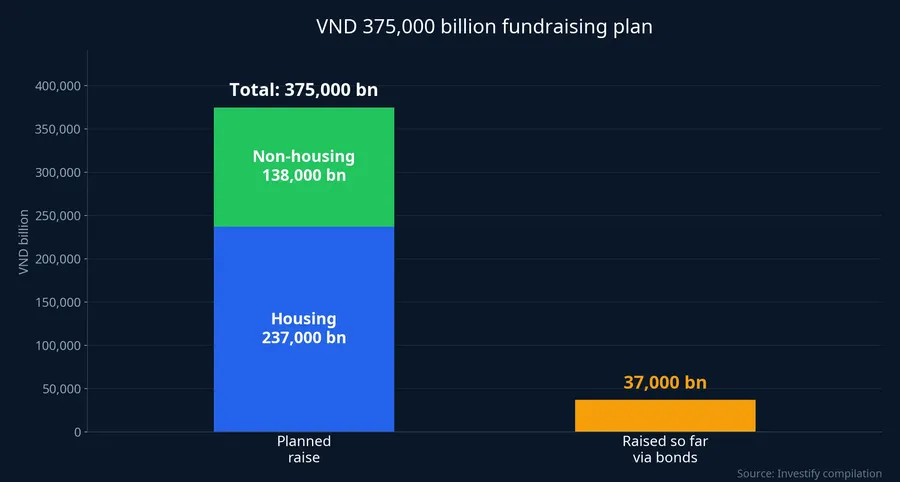 Breakdown of the VND 375,000 billion plan and the amount raised via bonds
