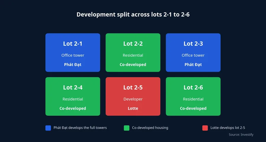 Development split across the six lots, 2-1 to 2-6