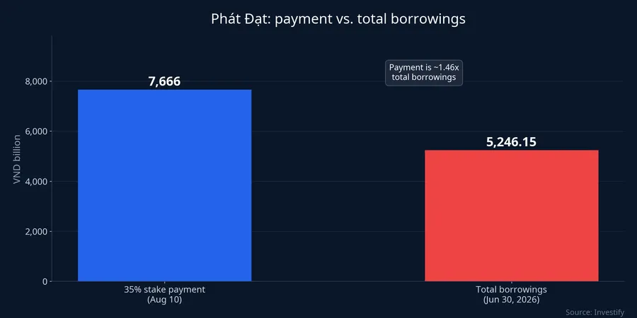 The VND 7,666 billion payment versus Phat Dat's total borrowings