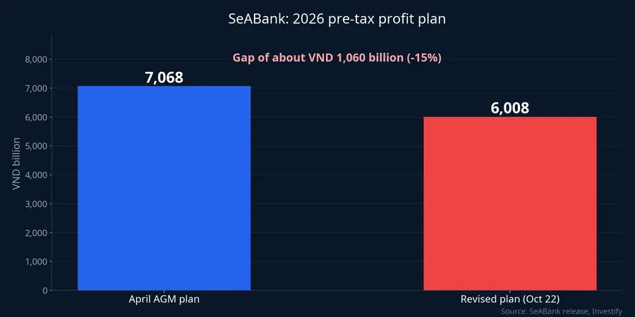 SeABank's 2026 pre-tax profit plan