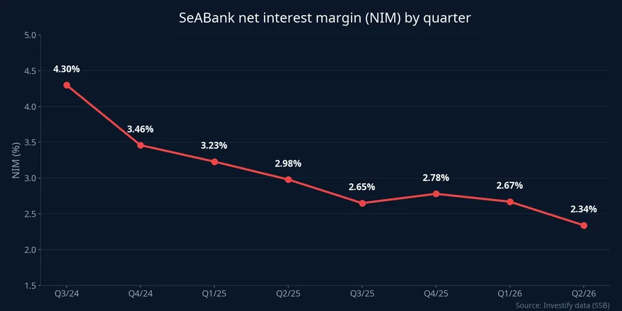 SeABank NIM by quarter