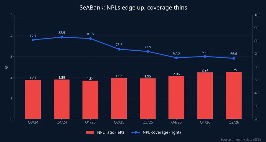 SeABank NPLs and coverage by quarter