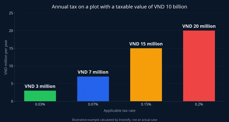 Annual tax on a plot with a taxable value of VND 10 billion