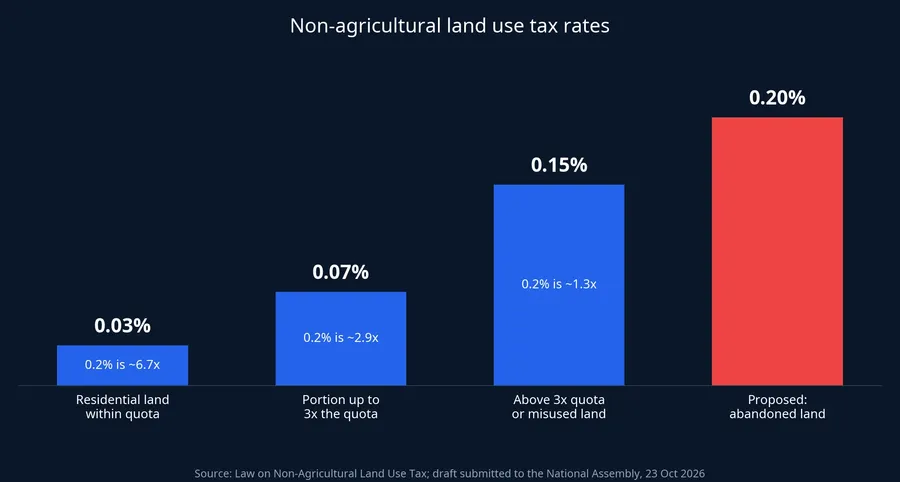 Current land use tax rates versus the proposed 0.2%