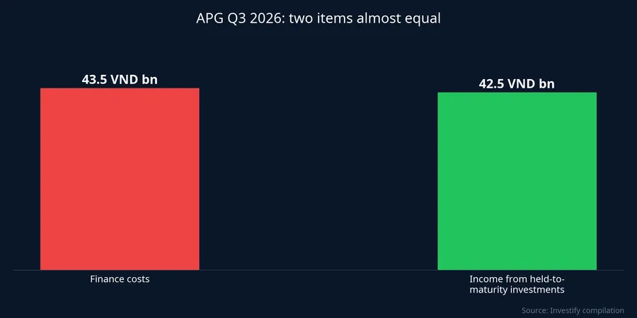 Finance costs versus held-to-maturity income, APG Q3 2026