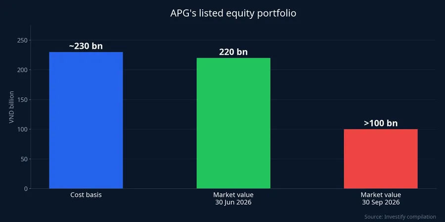 Cost versus market value of APG's listed equity portfolio
