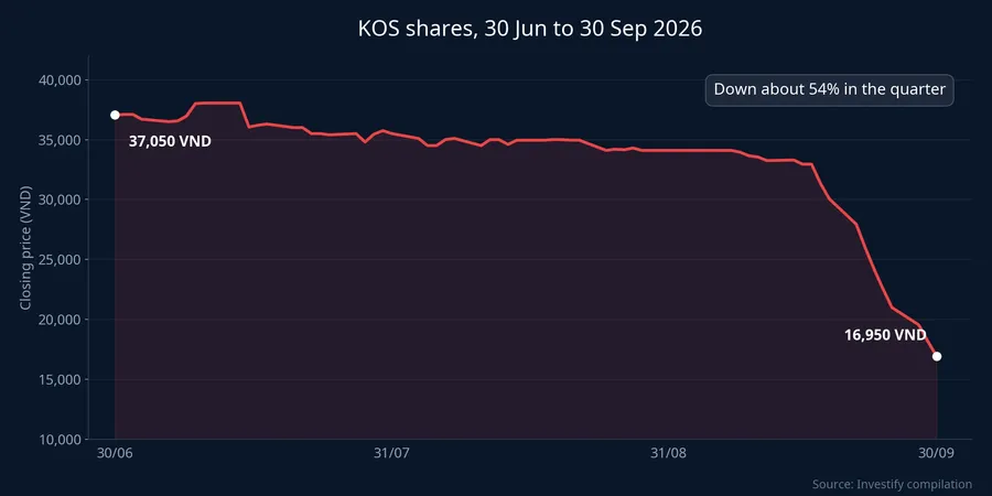 KOS share price, 30 June to 30 September 2026