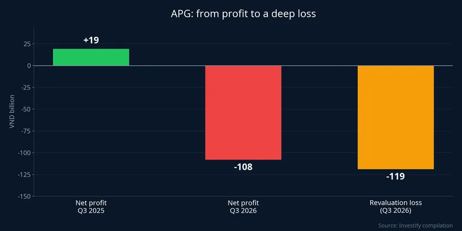 APG Q3 net profit versus the revaluation loss