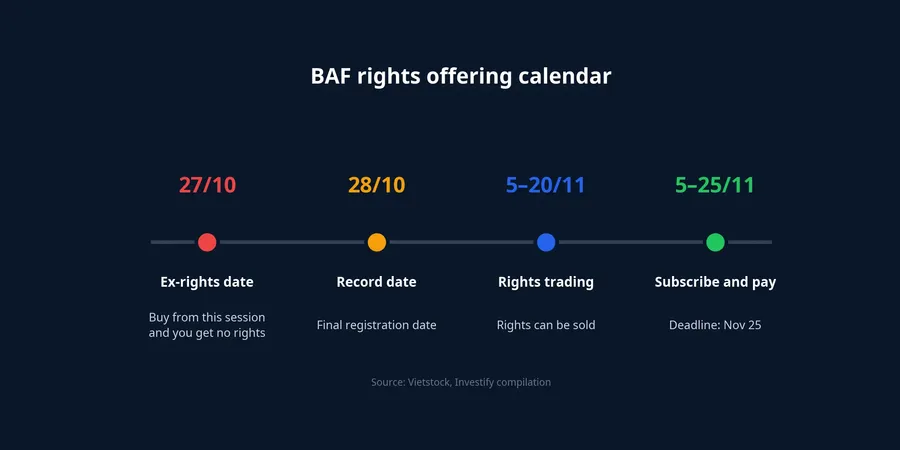 BAF rights offering calendar
