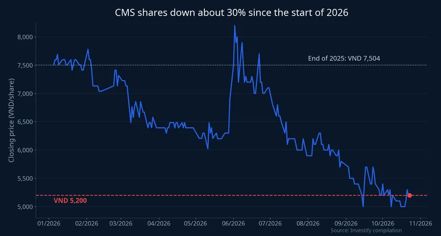CMS closing price since the start of 2026