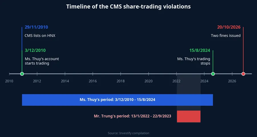Timeline of the CMS share-trading violations