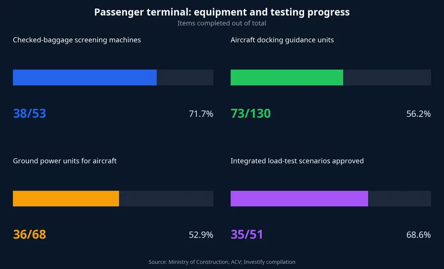 Passenger terminal: equipment and testing progress
