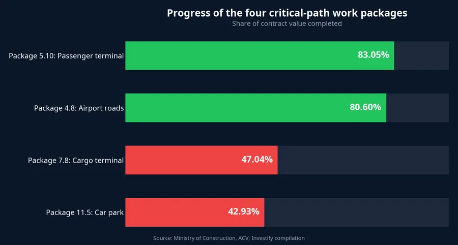 Progress of the four critical-path work packages