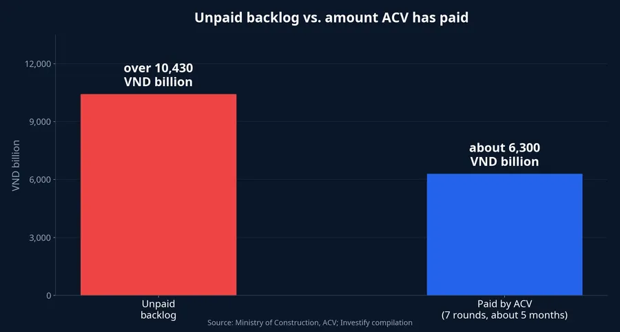 Unpaid backlog vs. amount ACV has paid