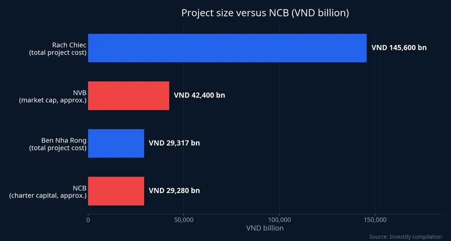 Project sizes compared with NCB's charter capital and market capitalization