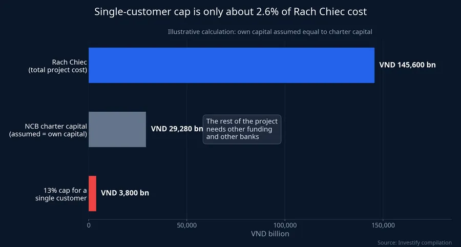 Single-customer lending cap versus total Rach Chiec cost (illustrative calculation)