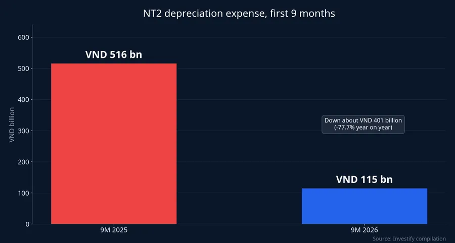 NT2 nine-month depreciation expense: VND 516 billion in 2025 versus VND 115 billion in 2026
