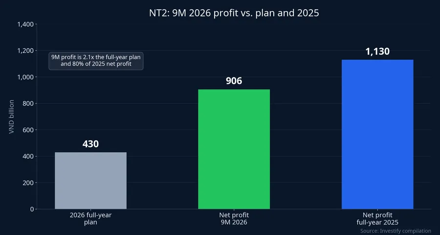 NT2 nine-month 2026 profit against the annual plan and 2025 profit