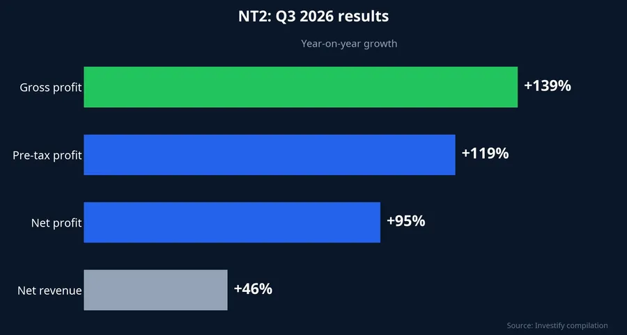 Year-on-year growth in NT2's Q3 2026 results