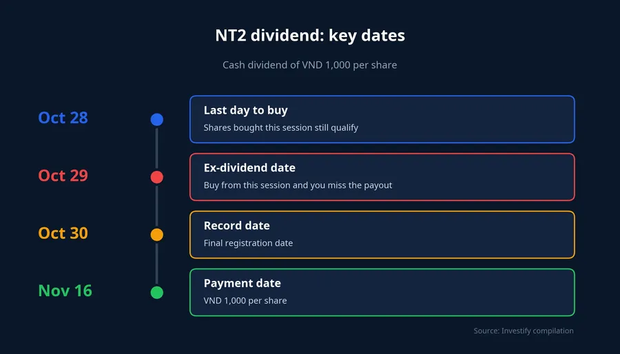 Key dates for the NT2 dividend