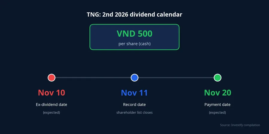 TNG's second 2026 dividend calendar